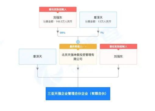 劉強(qiáng)東與章澤天攜手創(chuàng)立“天強(qiáng)”公司，進(jìn)軍社會經(jīng)濟(jì)咨詢服務(wù)領(lǐng)域